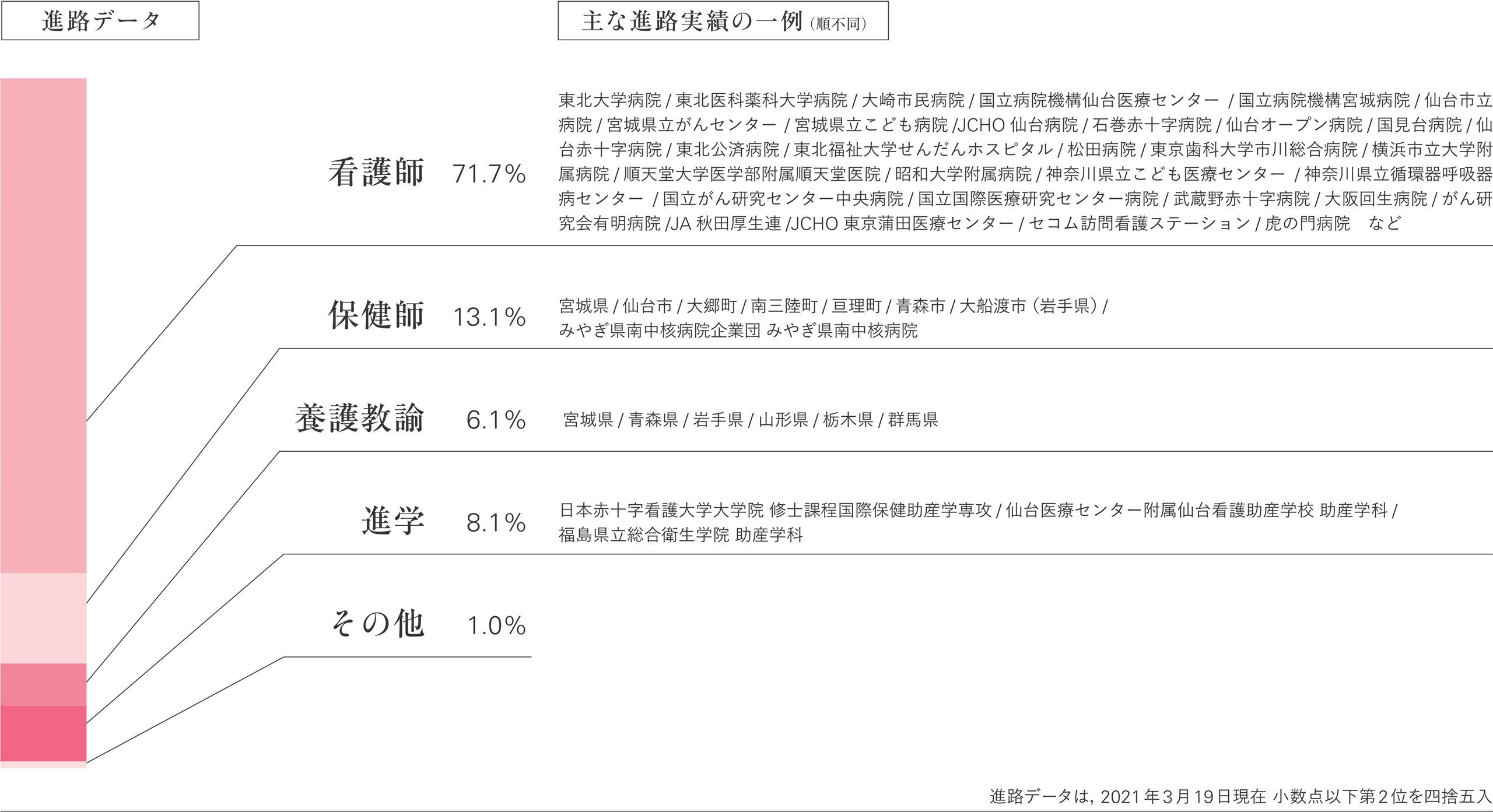 進路データ