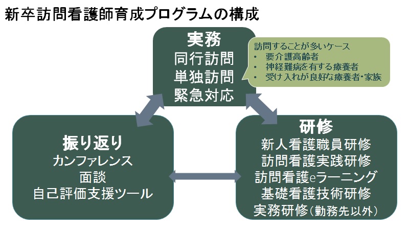 新卒訪問看護師育成プログラムの構成