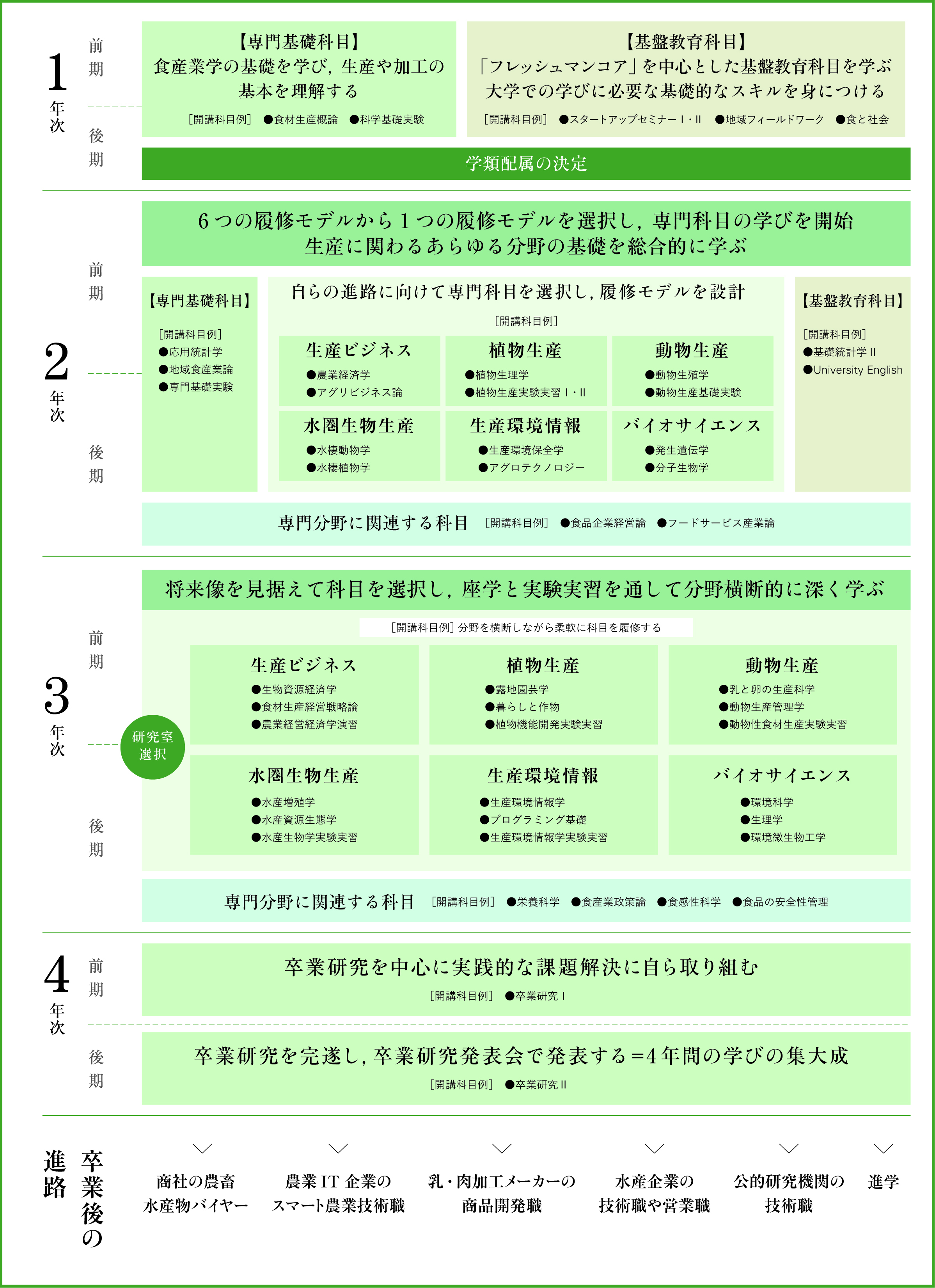 4年間の学び