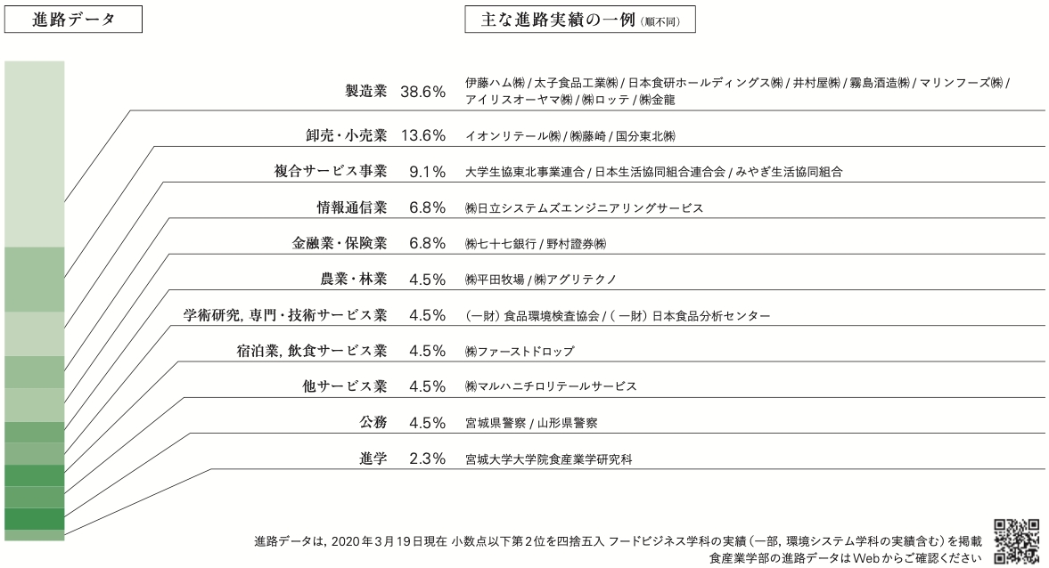 進路データ