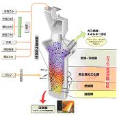 一般ごみの溶融炉