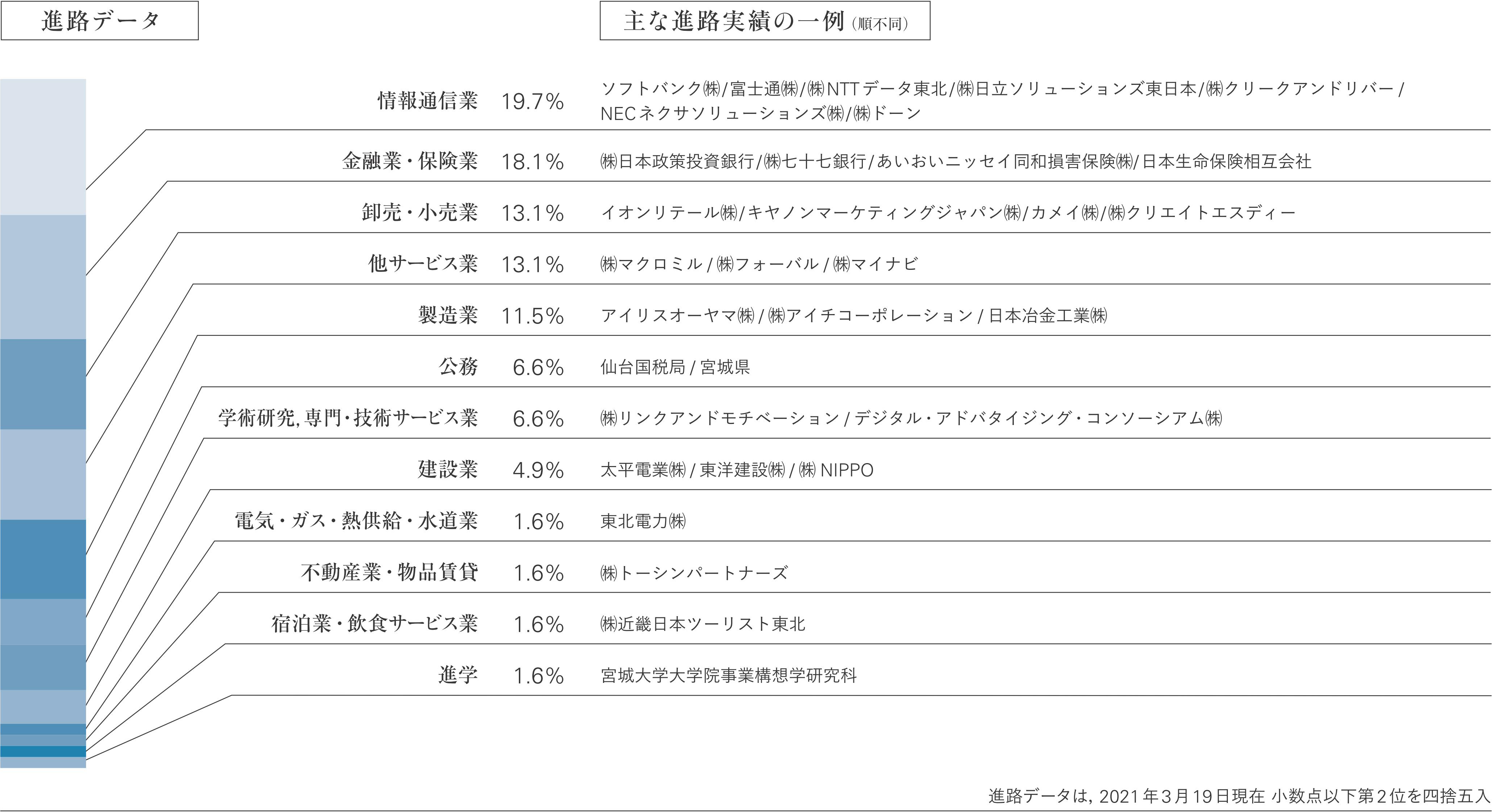 進路データ