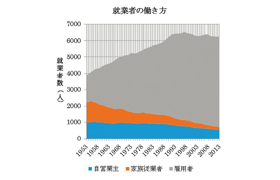 1955年以降、自営業は減少し、雇用者が増加、大半を占めるようになった。