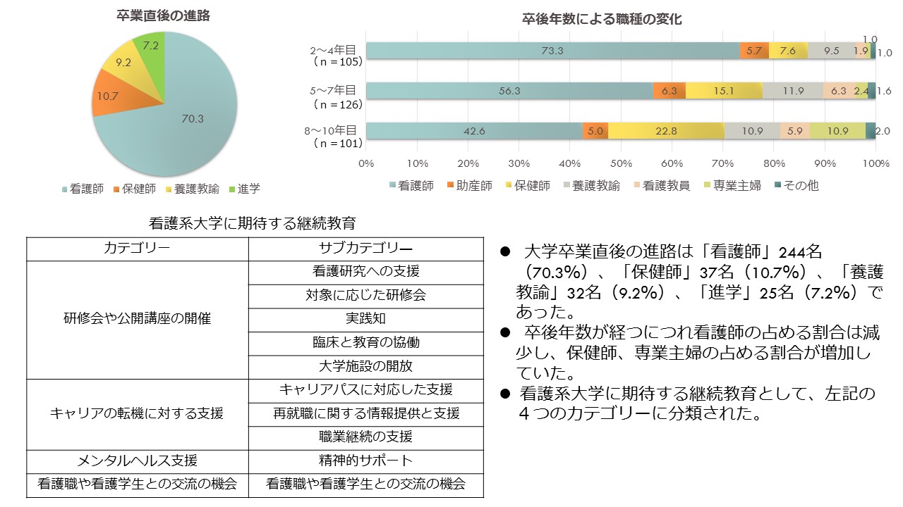 看護系大学卒業生の動向調査結果の一部