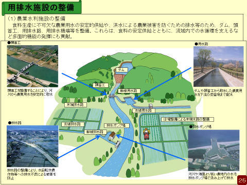 農業基盤施設の整備