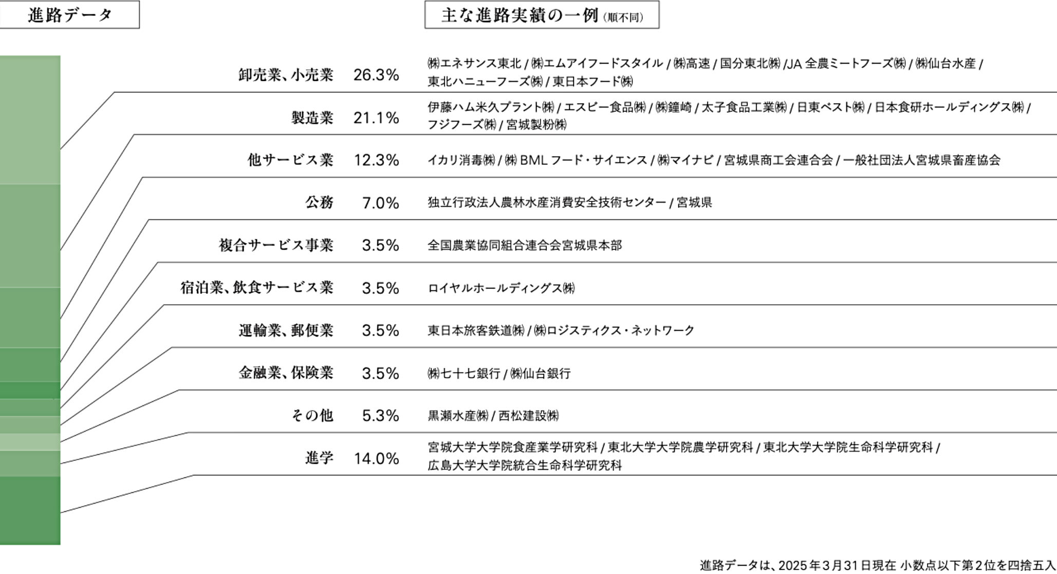進路データ