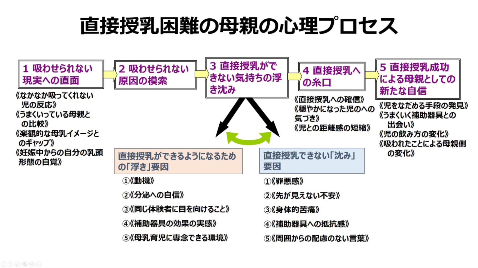 直接授乳困難を乗り越えるまでの母親の心理プロセス