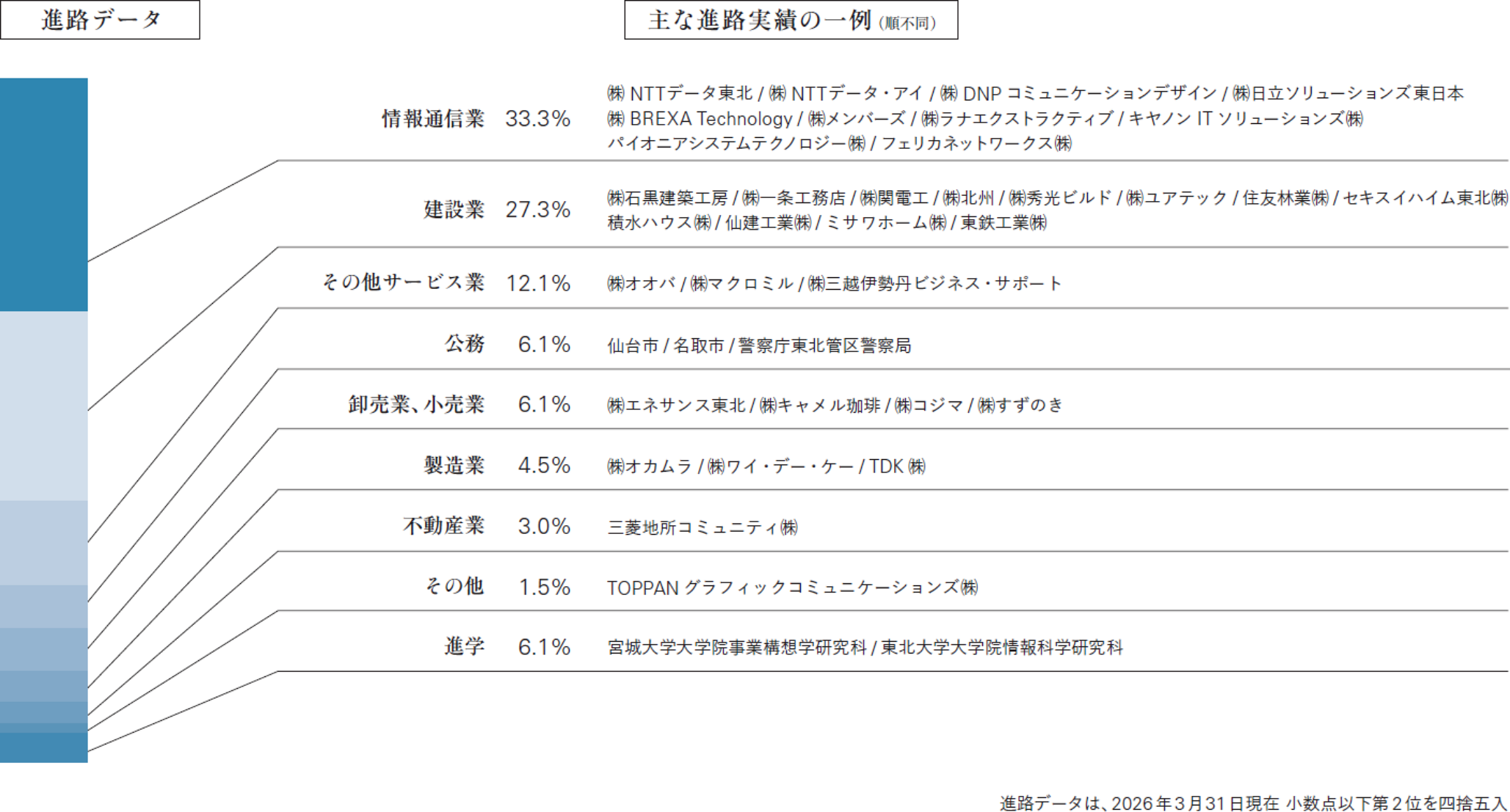 進路データ