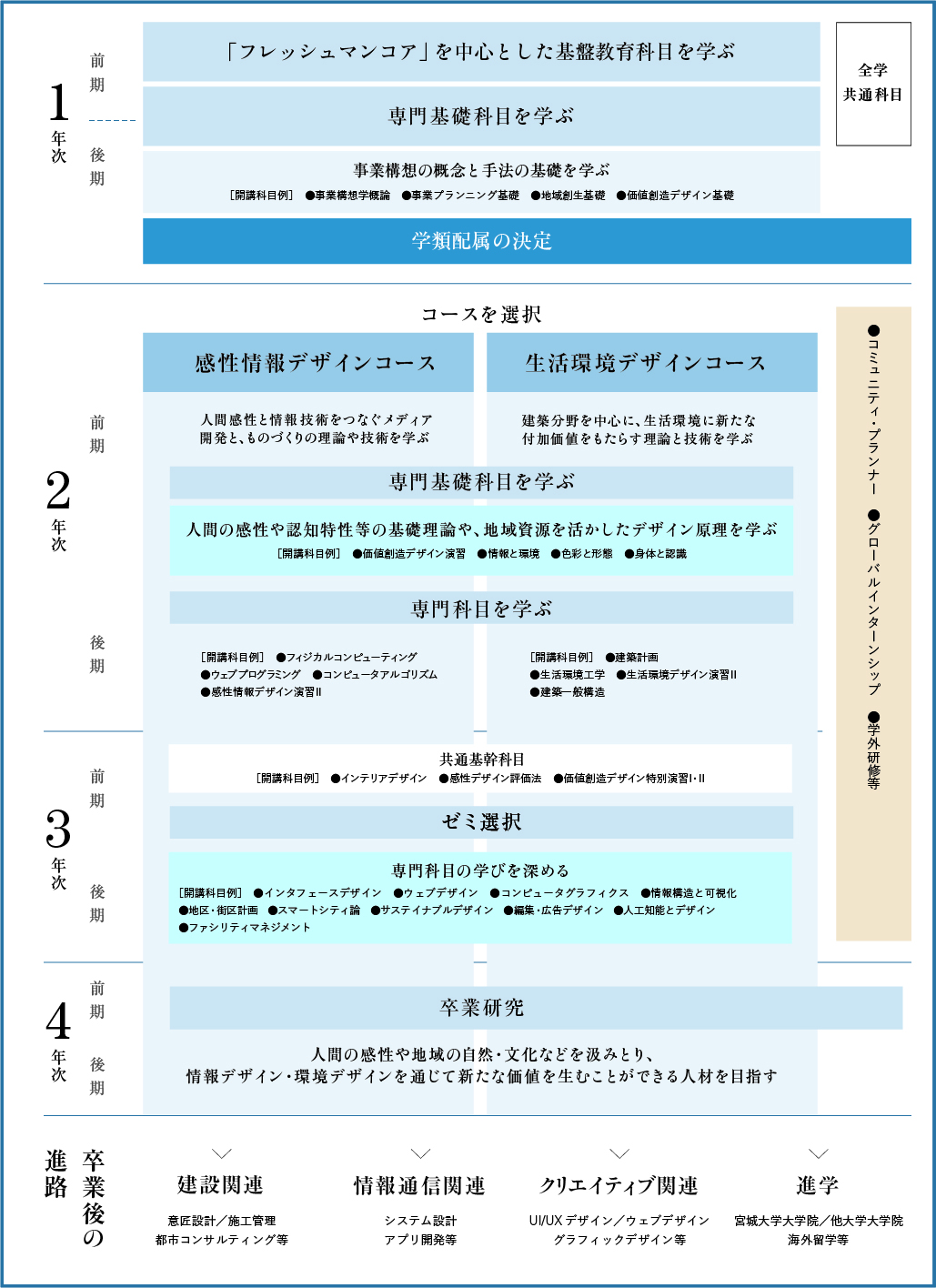 4年間の学び
