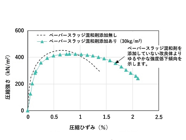 流動化処理土のラボ試験結果