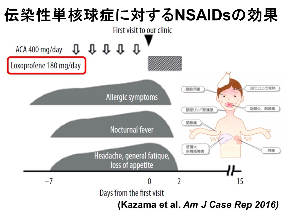 【図３】NSAIDsの投与が有効であった症例
