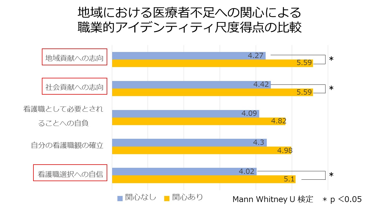 看護学生の職業的アイデンティティと地元志向（学会発表の一部）