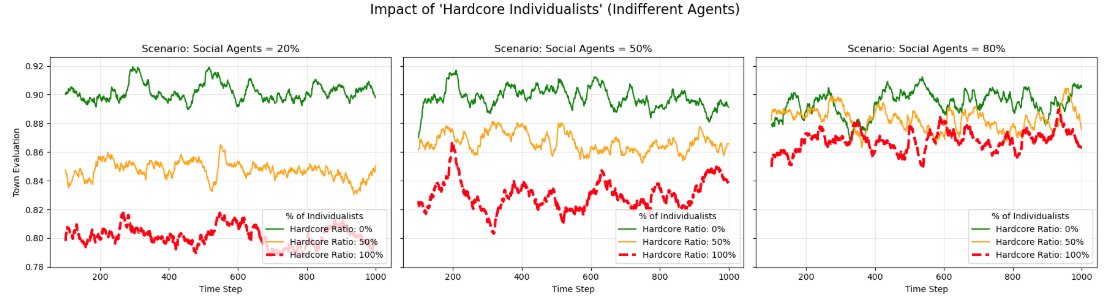 住民の構成割合の違いによる、まちの評価の動学的変動シミュレーション