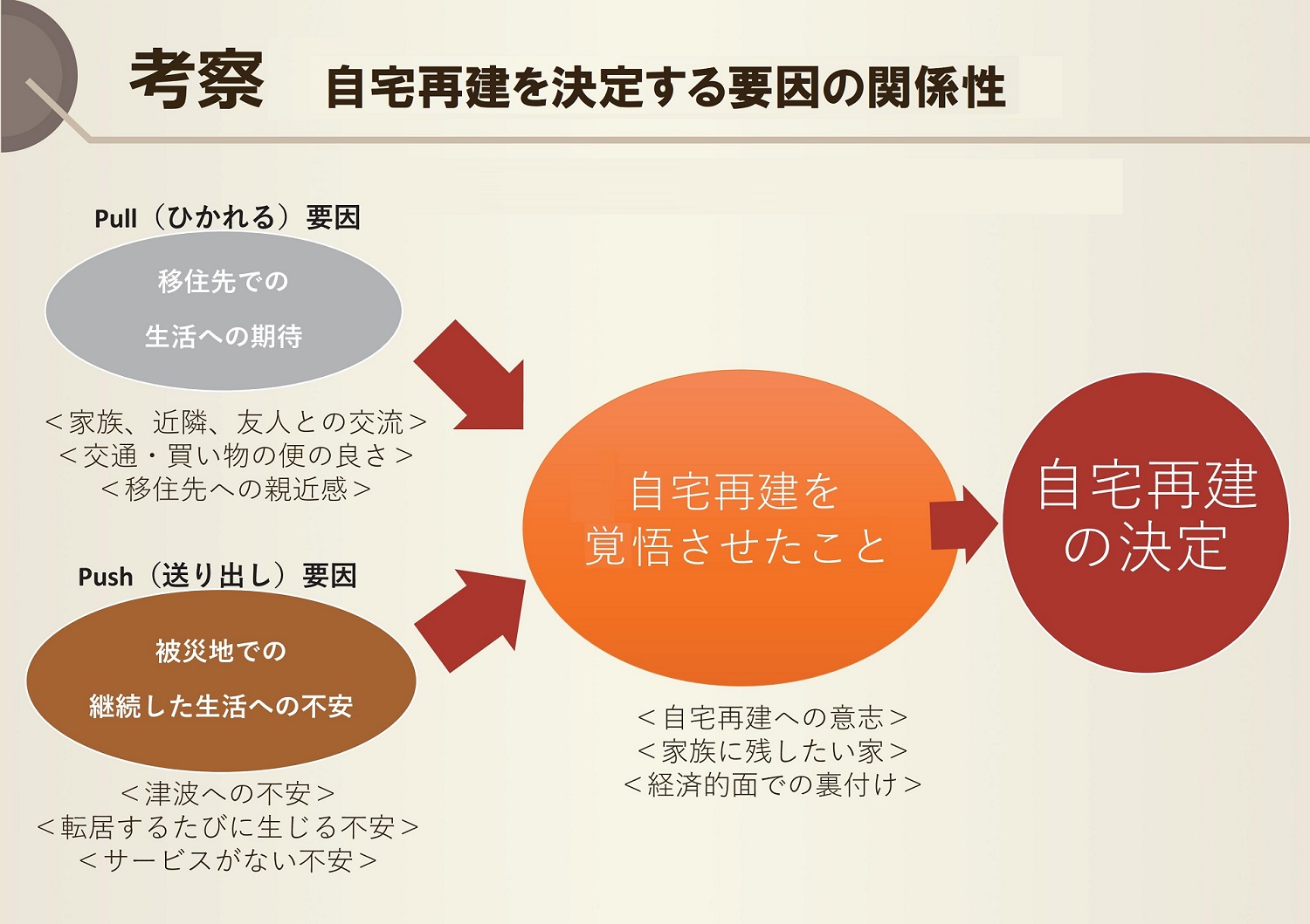 被災高齢者が震災後に移住を決意した要因