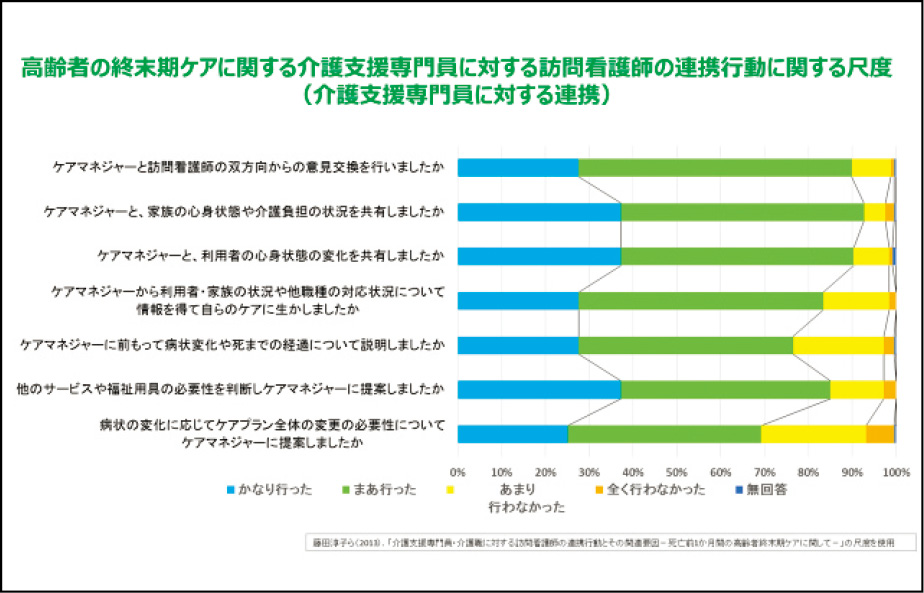 高齢者の終末期ケアに関する介護支援専門員に対する訪問看護師の連携行動に関する尺度　（左図）介護支援専門員に対する連携