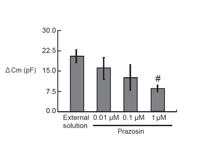 【図3】プラゾシンによる肥満細胞からの脱顆粒抑制 （文献： Abe N. and Kazama I. et al. Biomed Res Int 2020より引用）