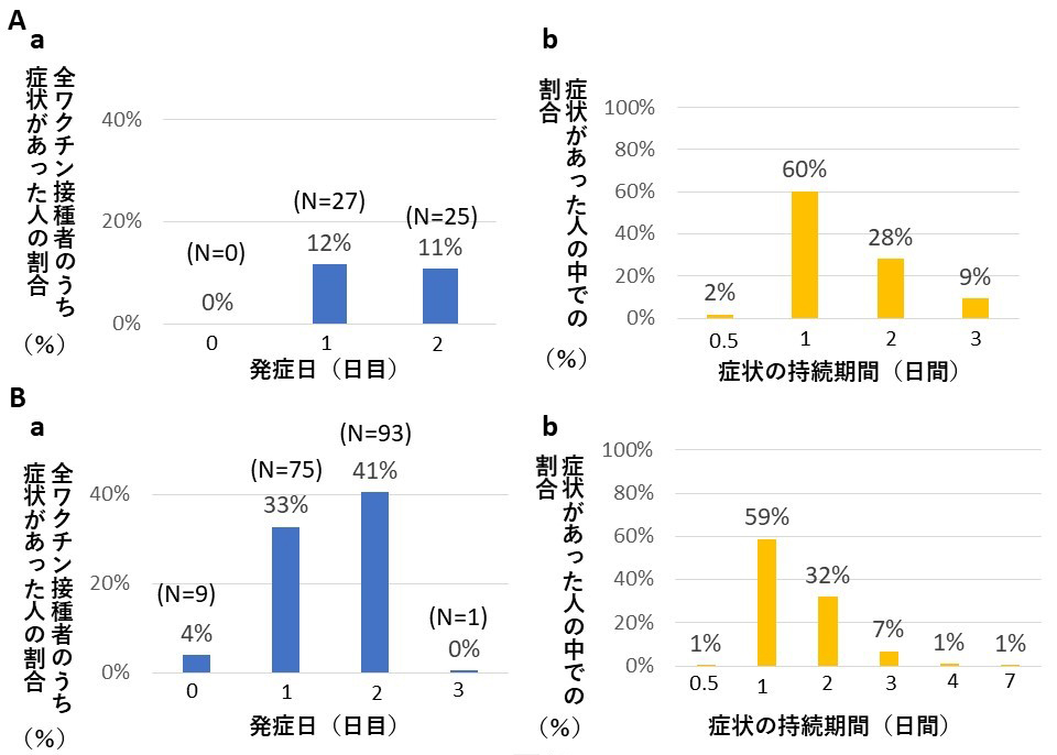 【図２】ワクチン接種後に発熱が出現した時期とその持続期間。A1回目接種後、B：2回目接種後。a：発症日、b：持続期間。（先崎桃乃、風間逸郎著『看護技術』2022年1月号より引用）