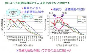 年齢構成変化