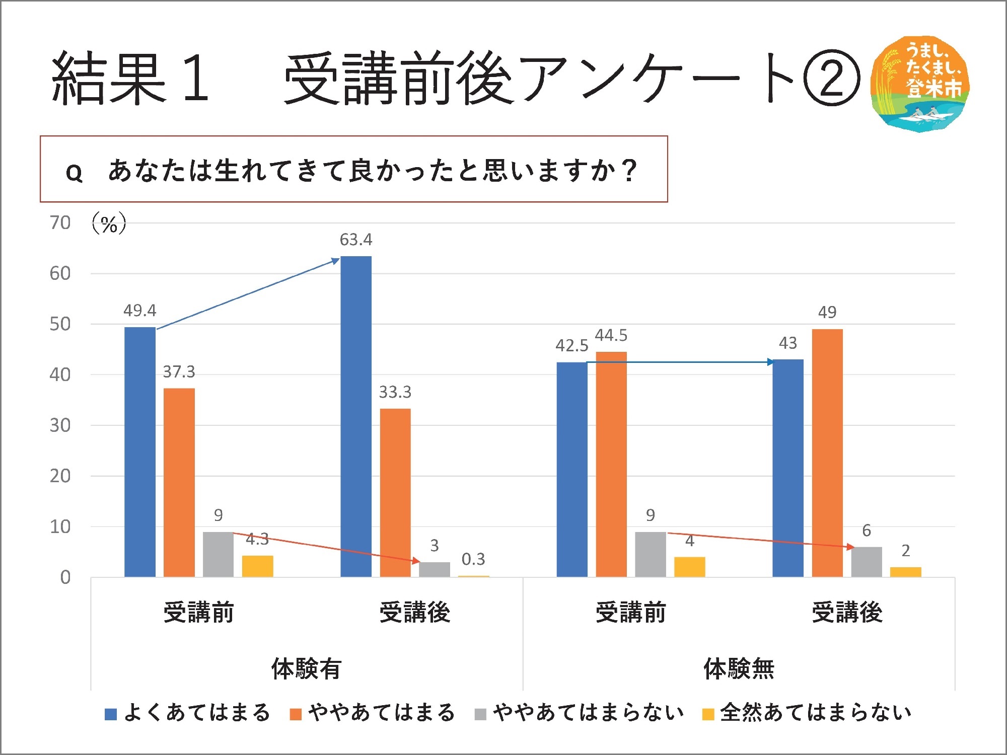 学校と行政，住民と協働で取り組む命の教育の 受講前後の変化