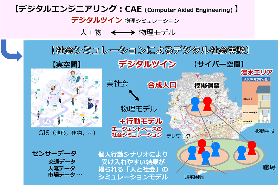 デジタル社会実験基盤技術概念図