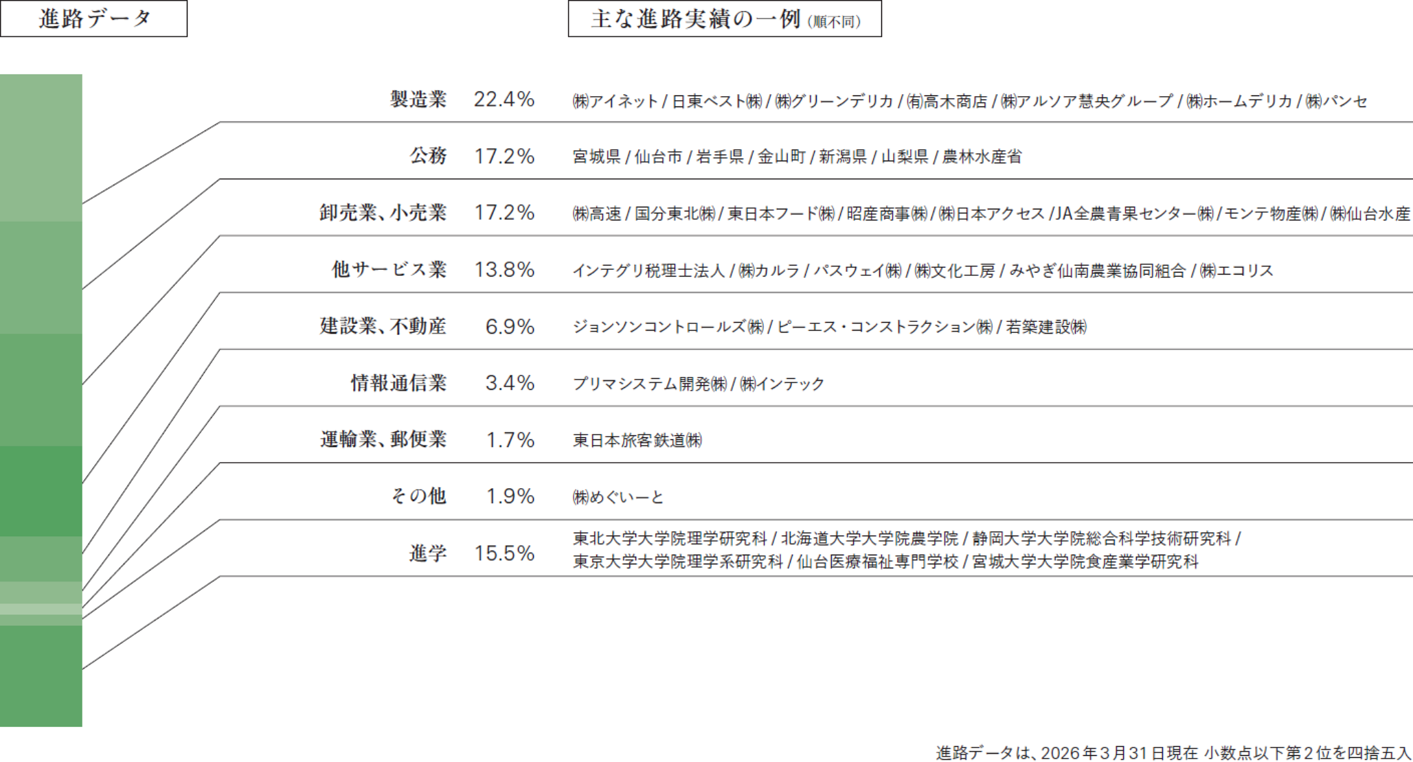 進路データ