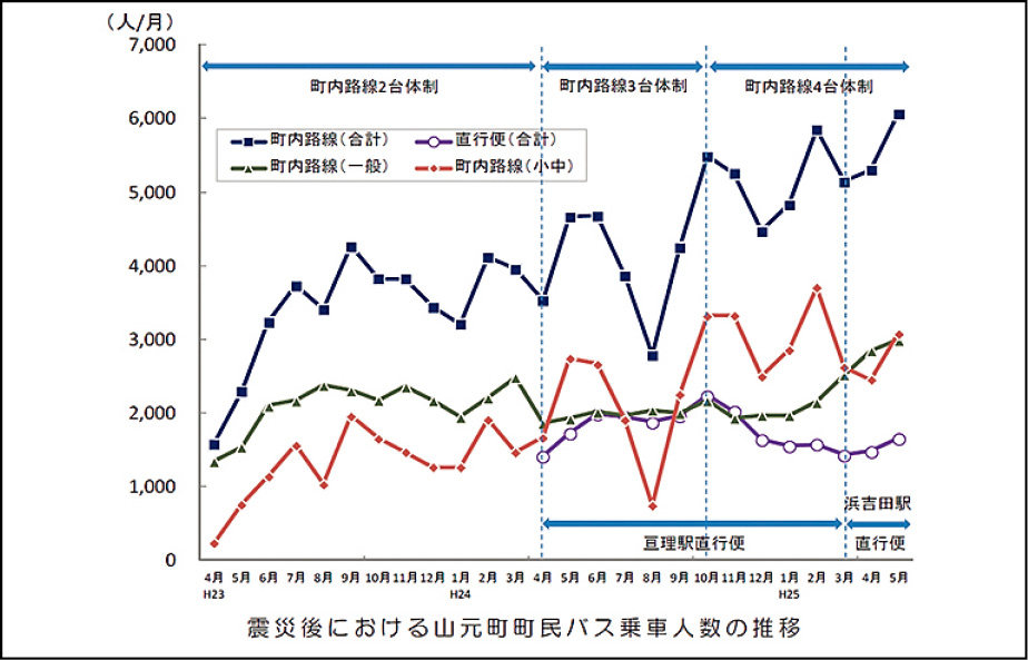 震災後における山元町町民バス乗車人数の推移