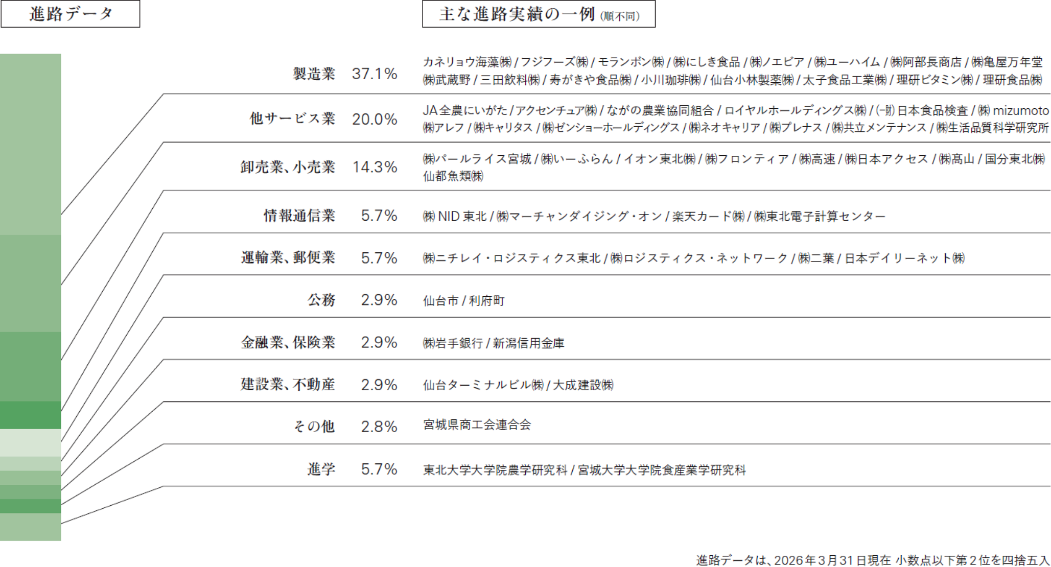 進路データ