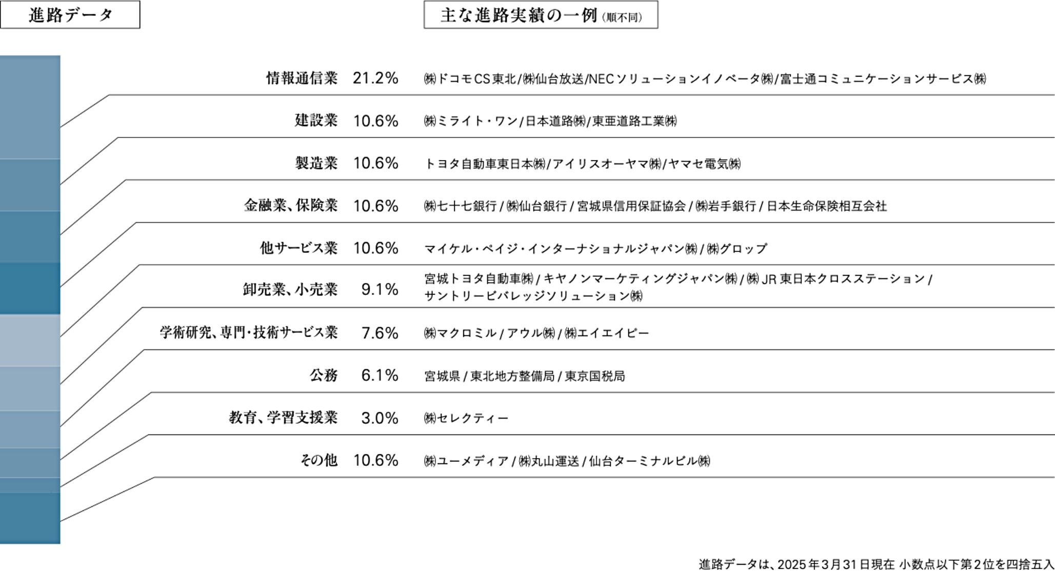 進路データ