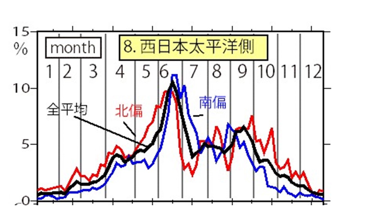 研究①の例　前線帯の南北変動と大雨出現率の関係 （大雨は日降水量50mm以上の日として算出）