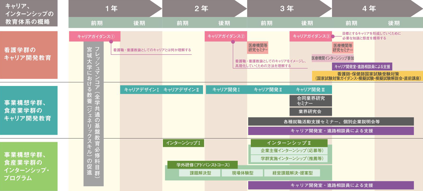 キャリア形成に向けた宮城大学の教育　4年間を通じたキャリア教育および就職支援