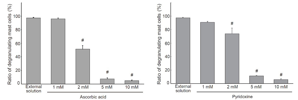 図ビタミンC（アスコルビン酸）ビタミンB6（ピリドキシン）による脱顆粒抑制（文献： Kazama I, Sato Y et al. Cell Physiol Biochem 2022より引用）