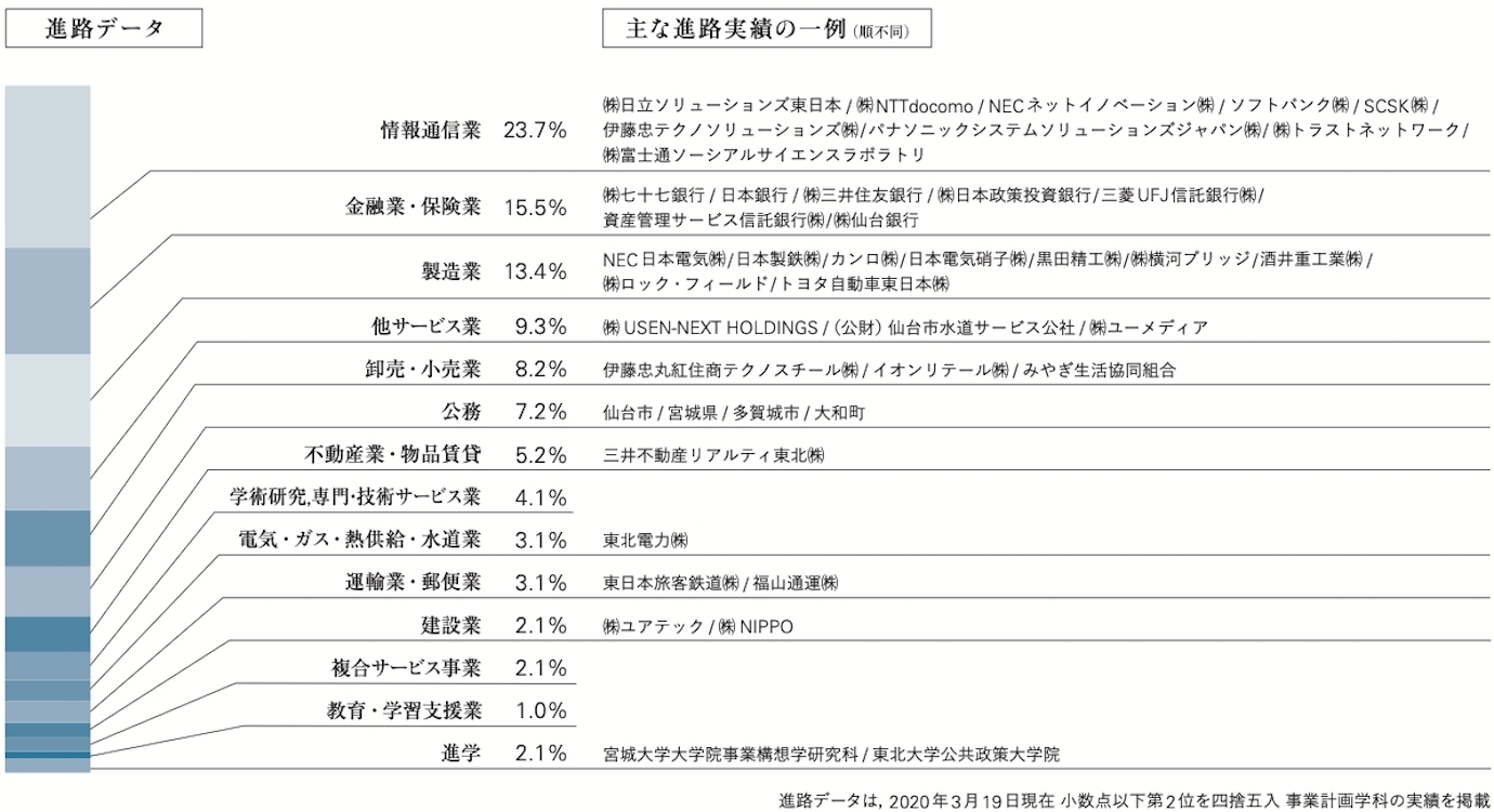 進路データ