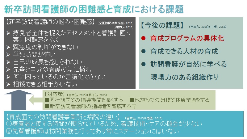 新卒訪問看護師の困難感と育成における課題