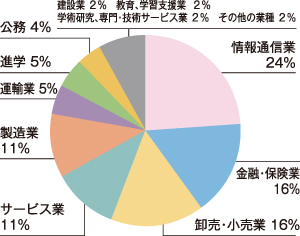 グラフ