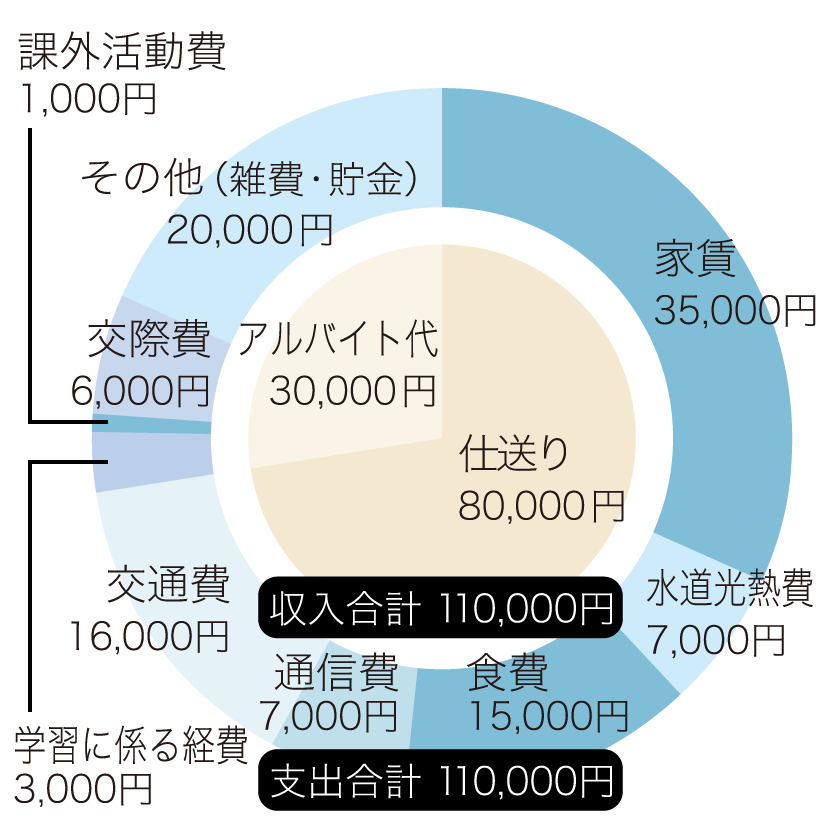 1ヶ月の家計簿