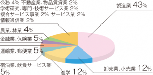 グラフ