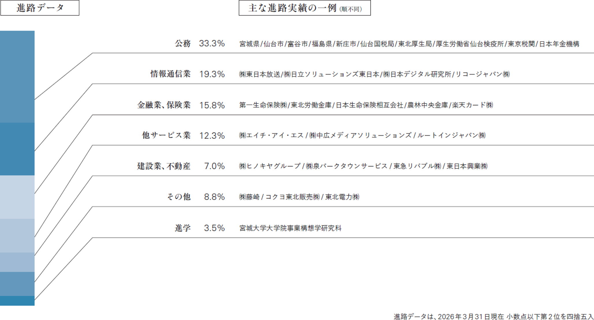 進路データ