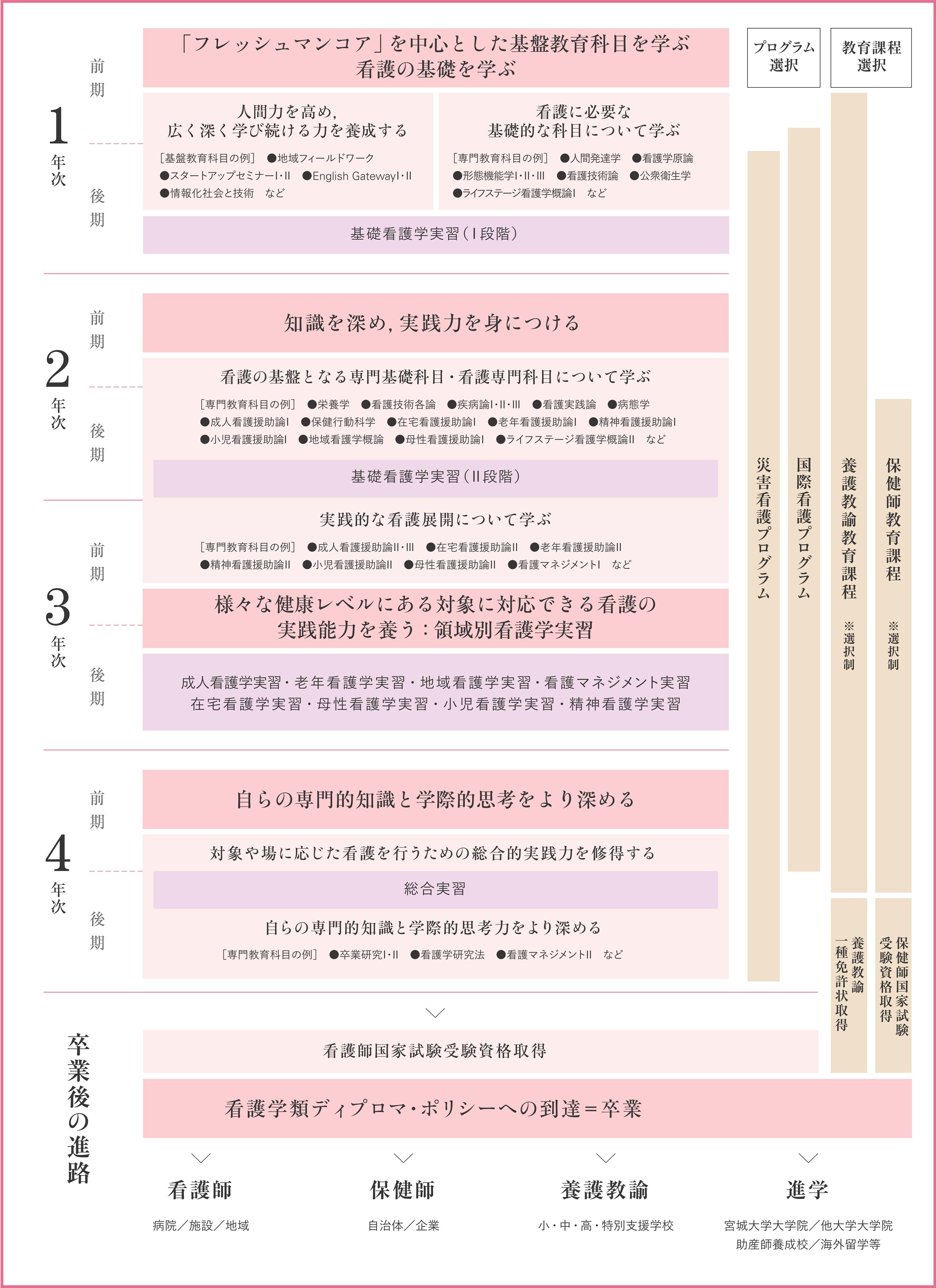 看護学類 公立大学法人 宮城大学 Myu